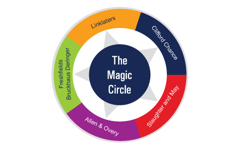 magic-circle-law-firms